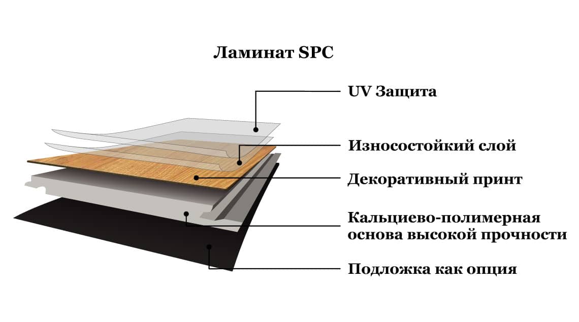 Ламинат Stone Polymer Composite (SPC)